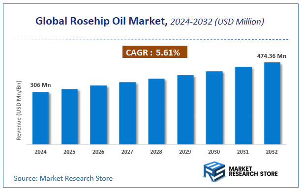Rosehip Oil Market Size