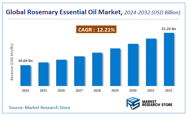 Rosemary Essential Oil Market Size