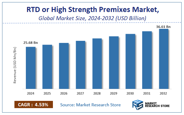 RTD or High Strength Premixes Market Size