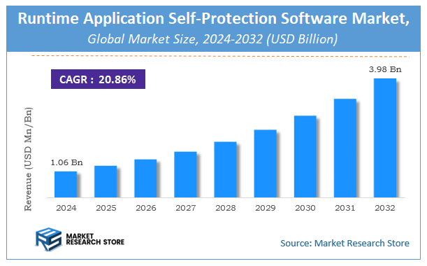 Runtime Application Self-Protection Software Market Size