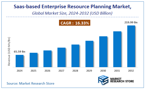 Saas-based Enterprise Resource Planning Market Size
