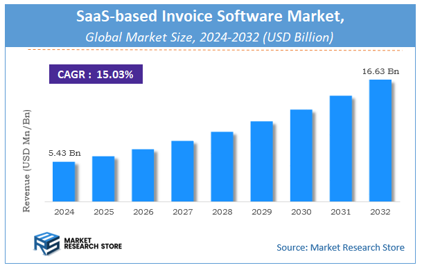 SaaS-based Invoice Software Market Size