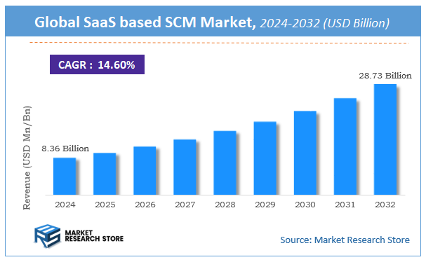 SaaS based SCM Market Size