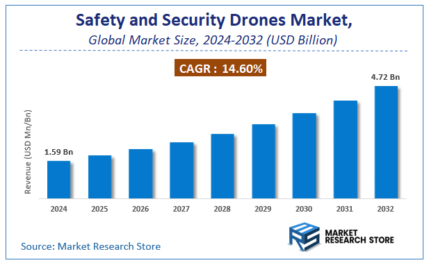 Safety and Security Drones Market Size