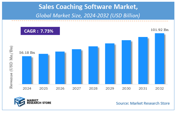 Sales Coaching Software Market Size
