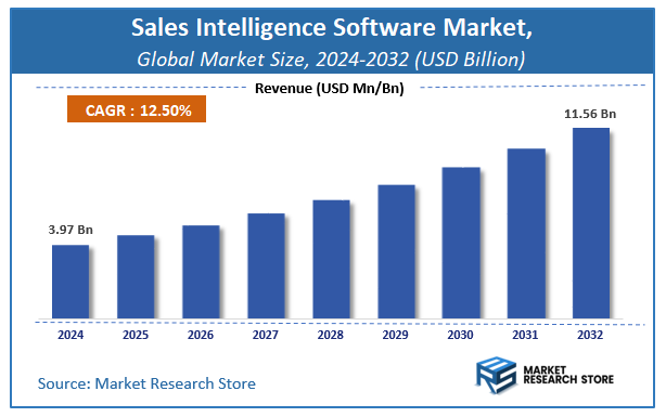 Sales Intelligence Software Market Size