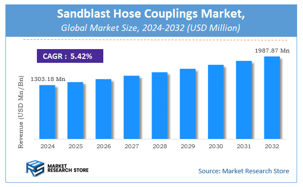 Sandblast Hose Couplings Market Size