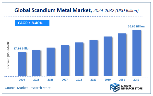 Scandium Metal Market Size