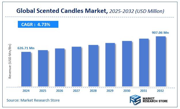 Scented Candles Market Size