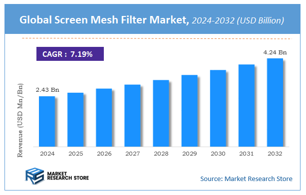 Screen Mesh Filter Market Size