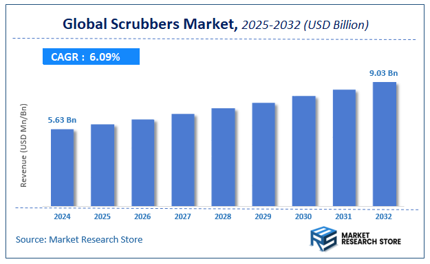 Scrubbers Market Size