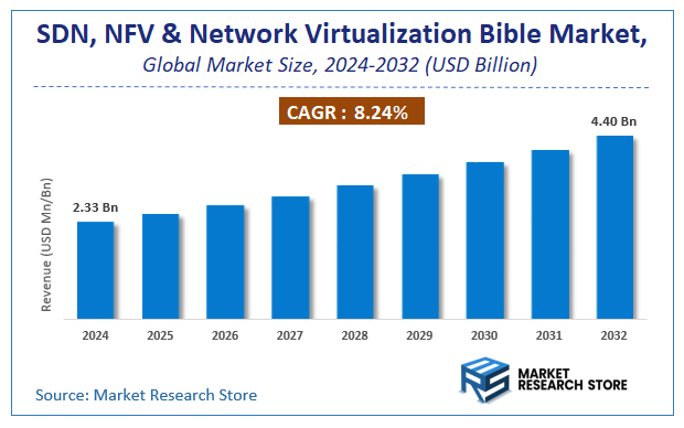 SDN, NFV & Network Virtualization Bible Market Size
