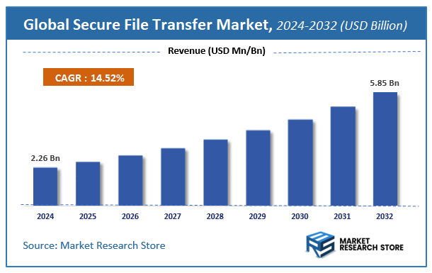 Secure File Transfer Market Size