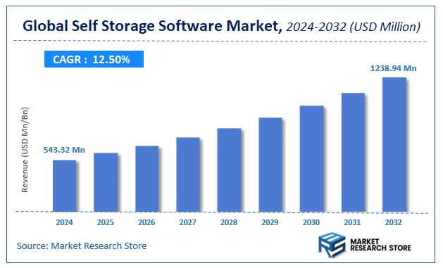 Self Storage Software Market Size