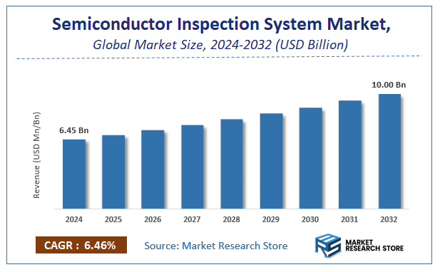 Semiconductor Inspection System Market Size