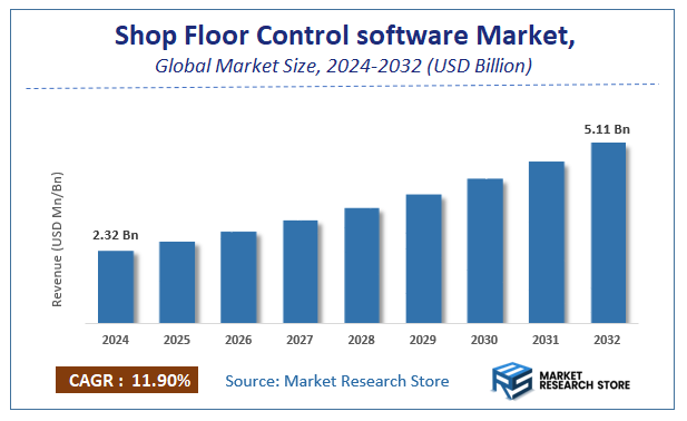 Shop Floor Control software Market Size