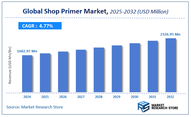 Shop Primer Market Size