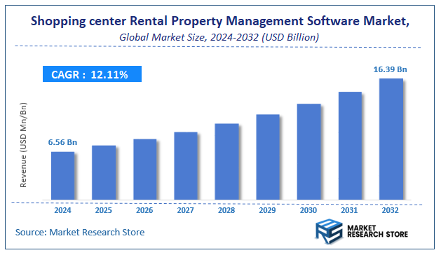 Shopping center Rental Property Management Software Market Size