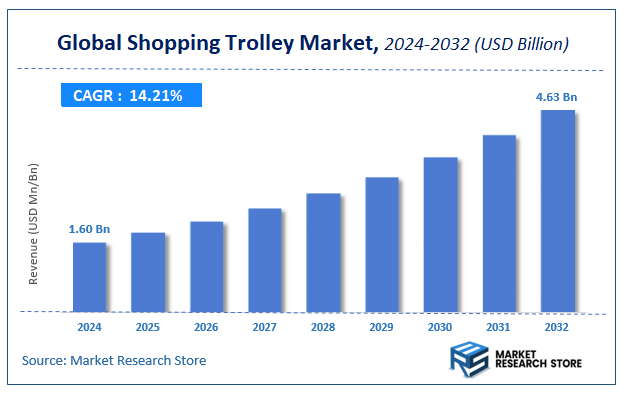 Shopping Trolley Market Size