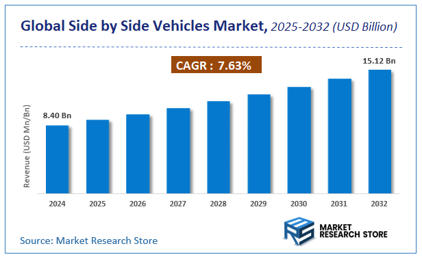 Side by Side Vehicles Market Size