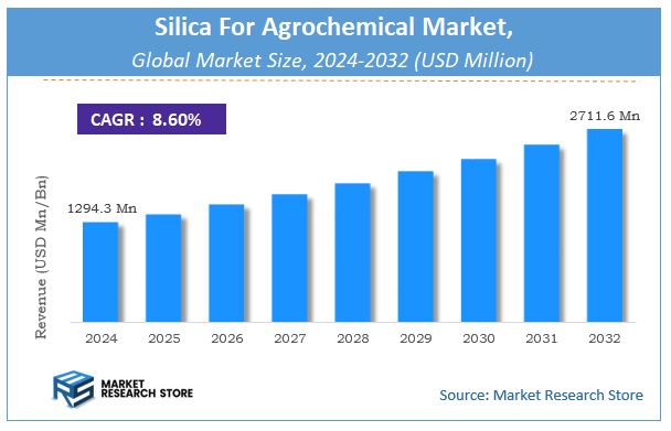 Silica For Agrochemical Market Size