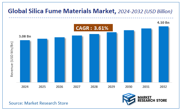 Silica Fume Materials Market Size