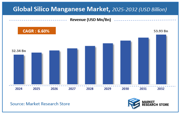 Silico Manganese Market Size