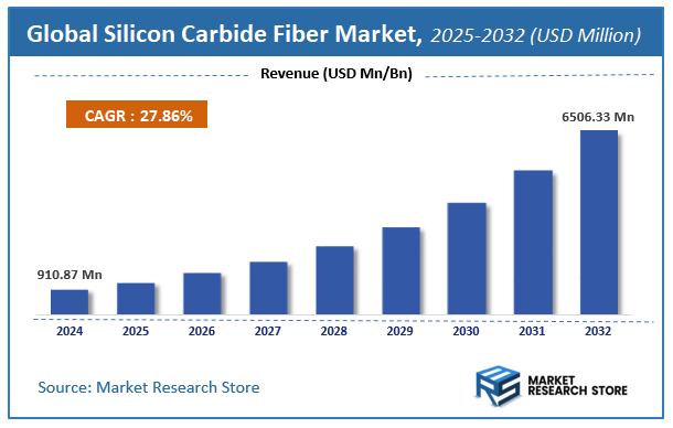 Silicon Carbide Fiber Market Size
