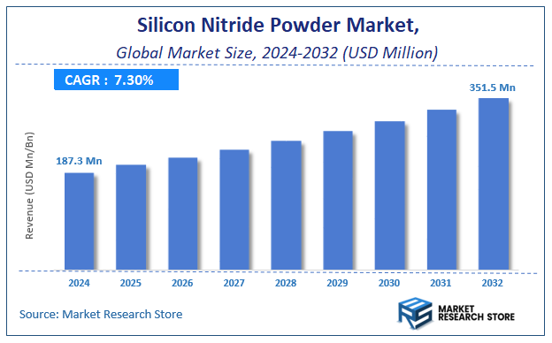 Silicon Nitride Powder Market Size