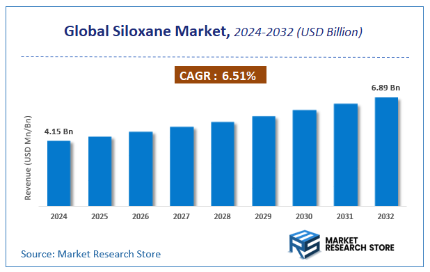 Siloxane Market Size
