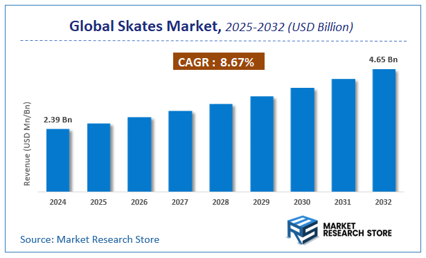 Skates Market Size