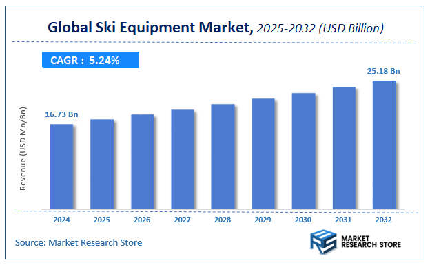 Ski Equipment Market Size