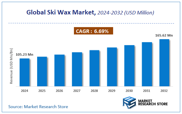 Ski Wax Market Size