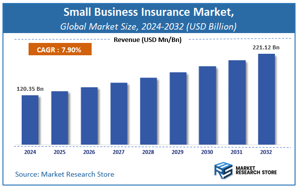 Small Business Insurance Market Size