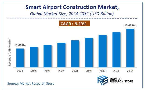 Smart Airport Construction Market Size