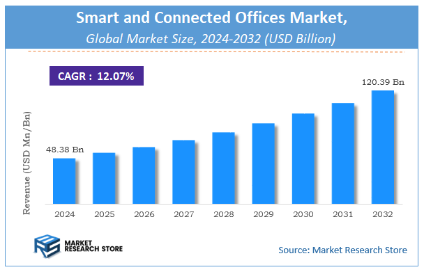 Smart and Connected Offices Market Size