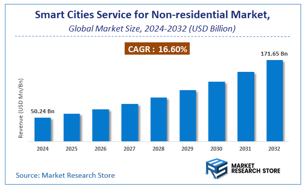 Smart Cities Service for Non-residential Market Size