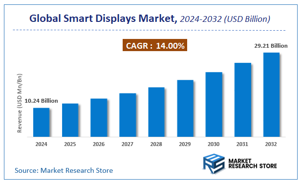 Smart Displays Market Size