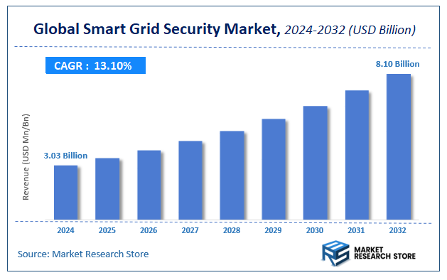 Smart Grid Security Market Size