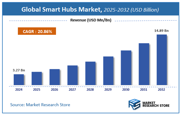 Smart Hubs Market Size