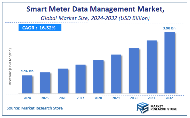 Smart Meter Data Management Market Size
