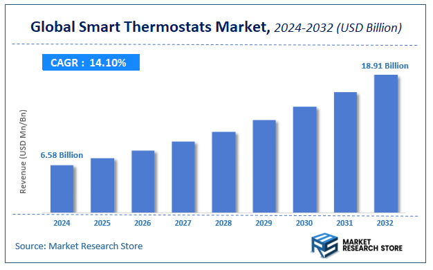 Smart Thermostats Market Size