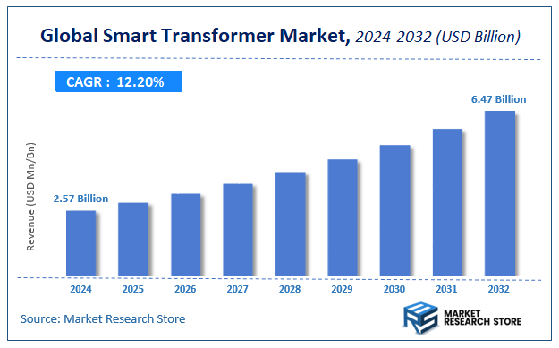 Smart Transformer Market Size