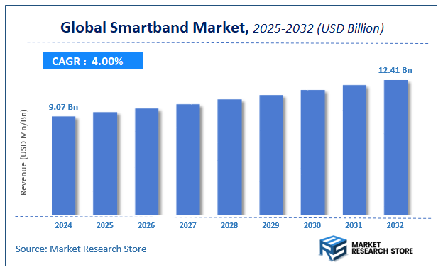 Smartband Market Size