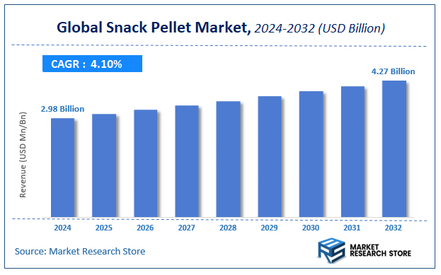 Snack Pellet Market Size