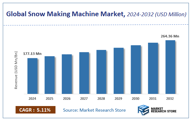 Snow Making Machine Market Size