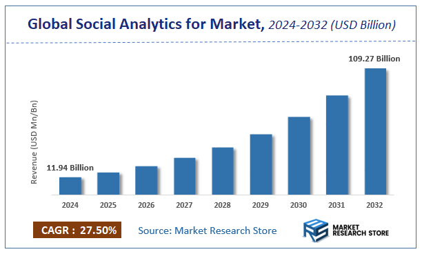 Social Analytics for Market Size