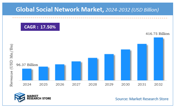 Social Network Market Size