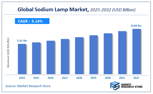 Sodium Lamp Market Size