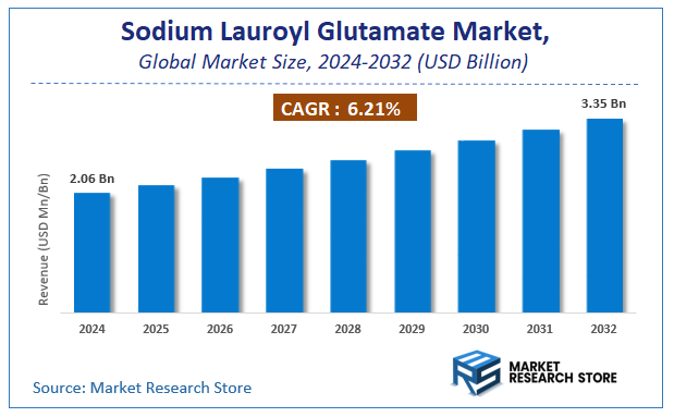 Sodium Lauroyl Glutamate Market Size